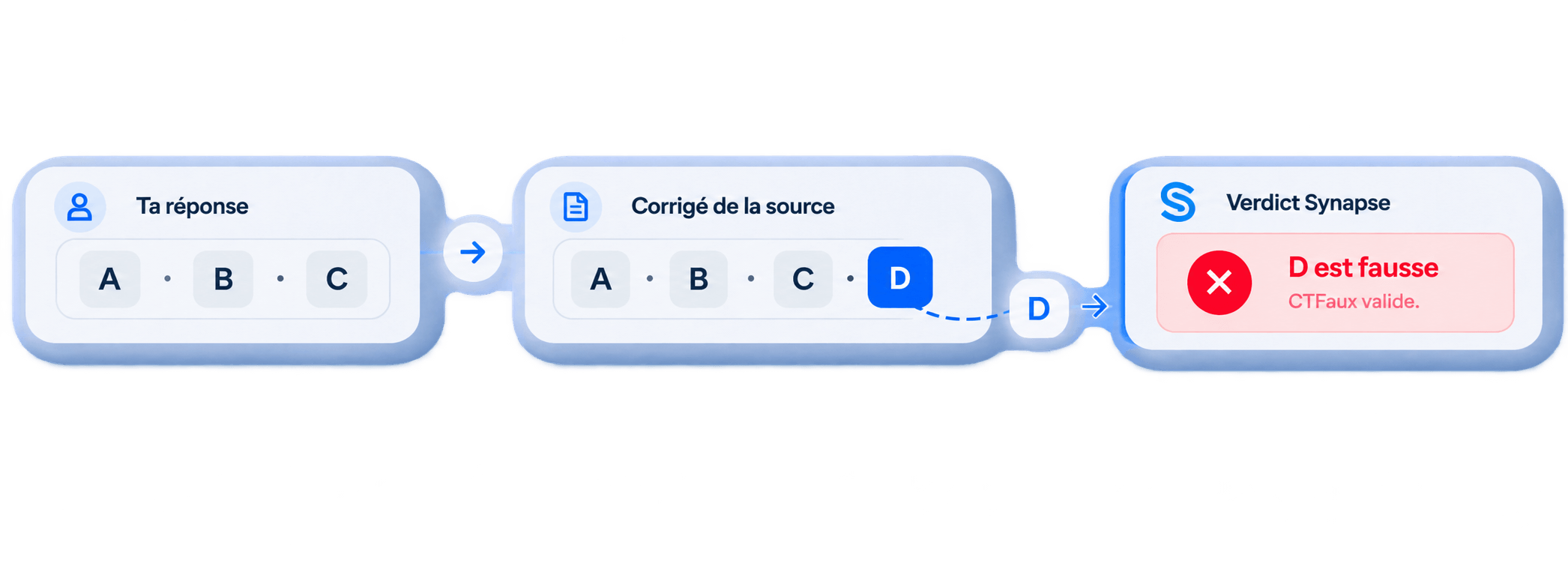 Ta réponse A ; le corrigé de la source compte D comme correct ; Synapse vérifie que D est fausse et le signale comme CT Faux.
